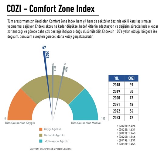 COZI: Comfort Zone Index